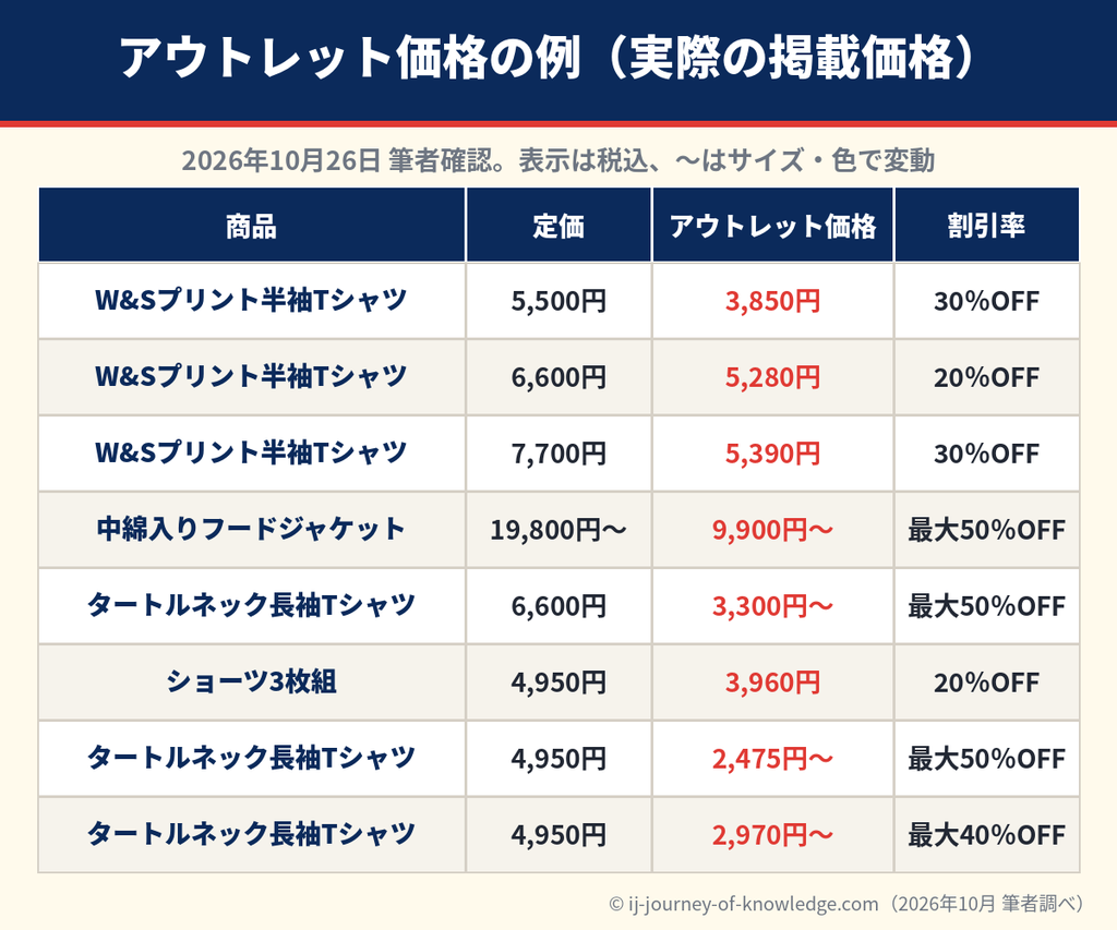 プチバトー公式オンラインのアウトレット商品の定価と割引価格の例(2026年10月)