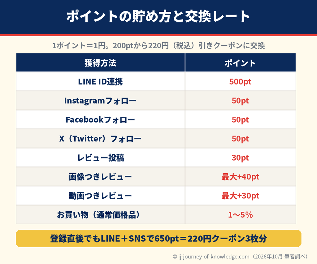 プチバトーのポイント獲得方法一覧と200ポイントで220円引きクーポンに交換できる交換レート