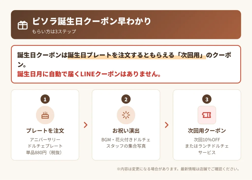 ピソラ誕生日クーポンのもらい方の図解。誕生日プレートを注文してお祝い演出のあと次回10%OFFなどのクーポンを受け取る