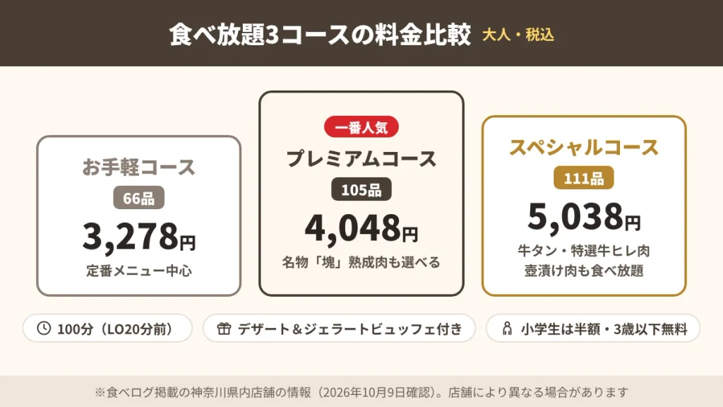プレミアムカルビ食べ放題3コースの料金比較(お手軽3,278円・プレミアム4,048円・スペシャル5,038円)