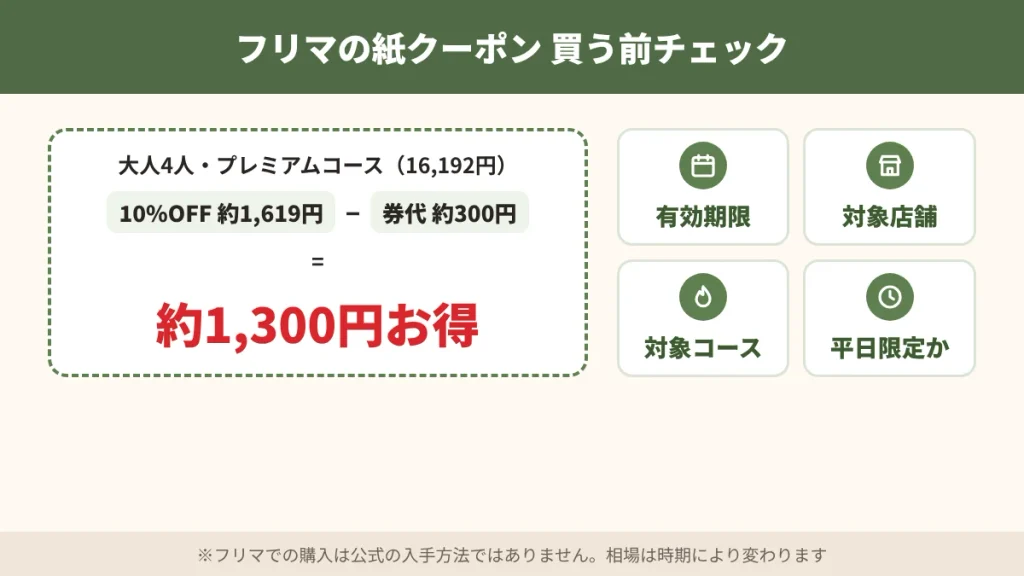 プレミアムカルビの紙クーポンをフリマで買う前のチェック項目(有効期限・対象店舗・対象コース・平日限定)