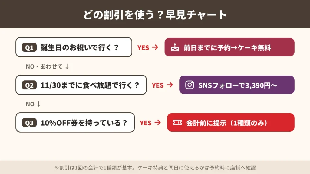 プレミアムカルビでどの割引を使うかの早見チャート(誕生日・SNSフォロー・10%OFF券)