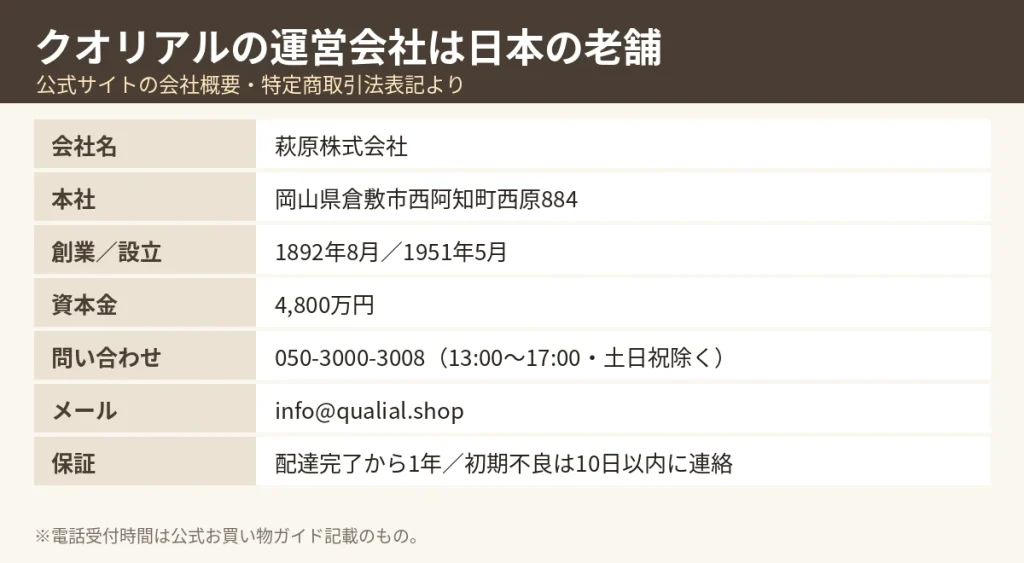 クオリアル運営会社・萩原株式会社の会社情報（岡山県倉敷市・創業1892年・設立1951年・資本金4,800万円・保証1年）
