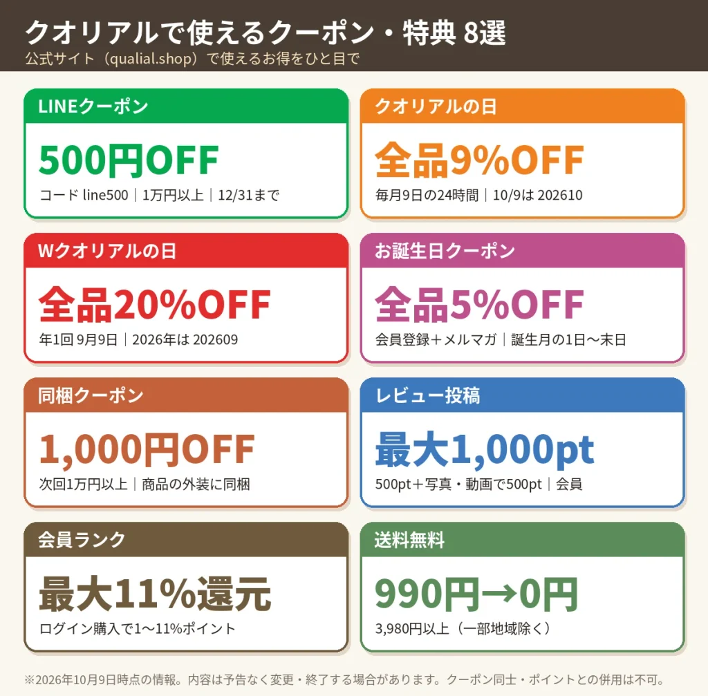クオリアルで使えるクーポン・特典8選の一覧図（LINE500円OFF・クオリアルの日9%OFF・誕生日5%OFF・同梱1,000円OFFなど）