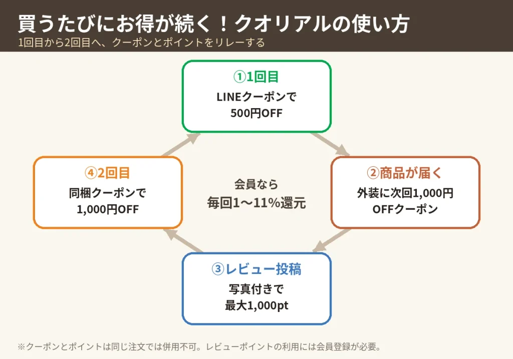 クオリアルで買うたびにお得が続く流れ（LINEクーポン500円OFF→同梱1,000円OFFクーポン→レビュー最大1,000pt）