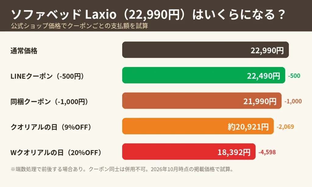 クオリアルのソファベッドLaxio（22,990円）のクーポン別価格シミュレーション（LINE22,490円・同梱21,990円・9%OFF約20,921円・20%OFF18,392円）