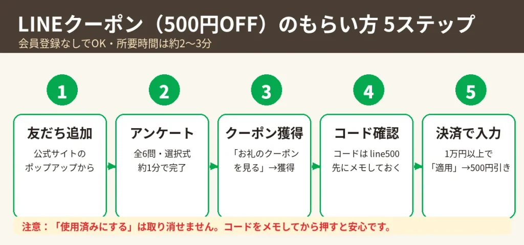 クオリアルのLINEクーポン500円OFFのもらい方5ステップ（友だち追加・アンケート・獲得・コード確認・決済で入力）