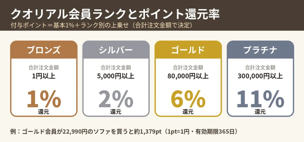 クオリアル会員ランク別のポイント還元率（ブロンズ1%・シルバー2%・ゴールド6%・プラチナ11%）