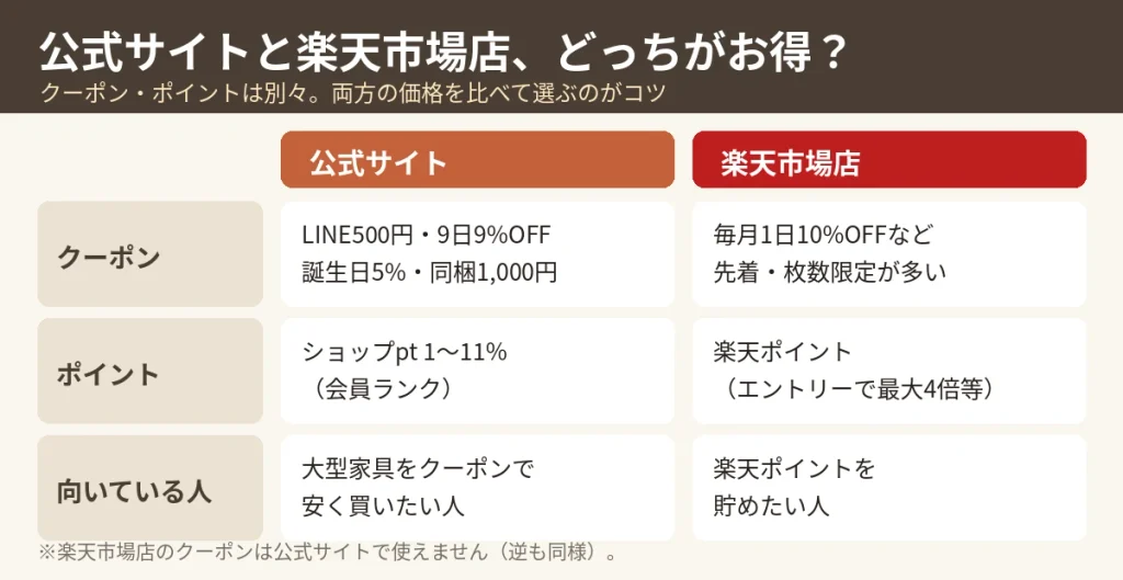 クオリアル公式サイトと楽天市場店のクーポン・ポイントの違いを比較した図
