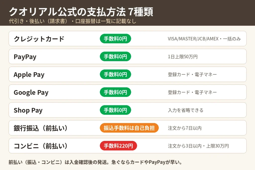 クオリアル公式の支払方法7種類と手数料（クレジットカード・PayPayなどは0円、コンビニ払いは220円）