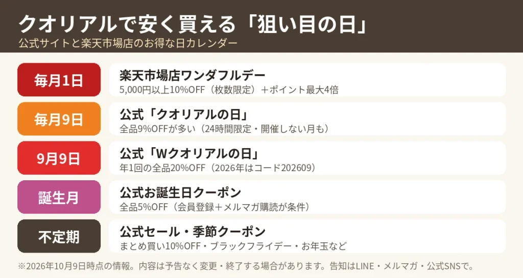 クオリアルのお得な日カレンダー（毎月1日楽天ワンダフルデー・毎月9日クオリアルの日・9月9日Wクオリアルの日・誕生月）