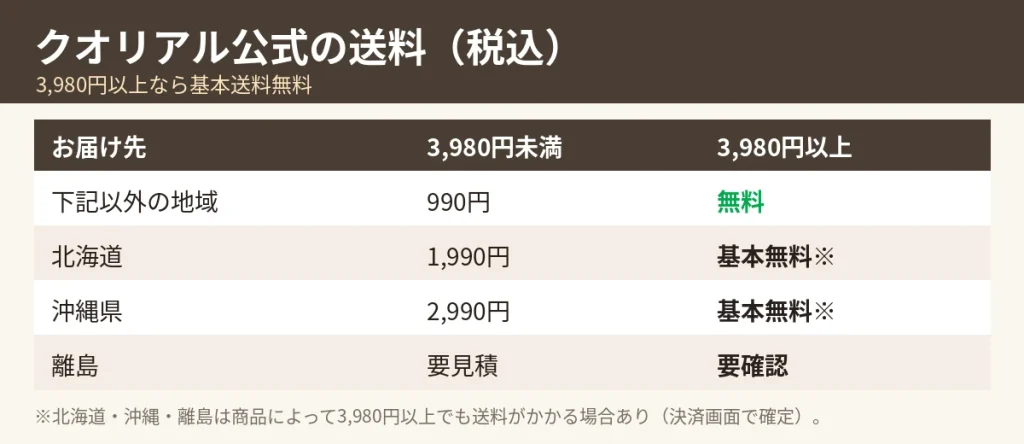 クオリアル公式ショップの送料表（3,980円以上で基本送料無料・3,980円未満は990円）