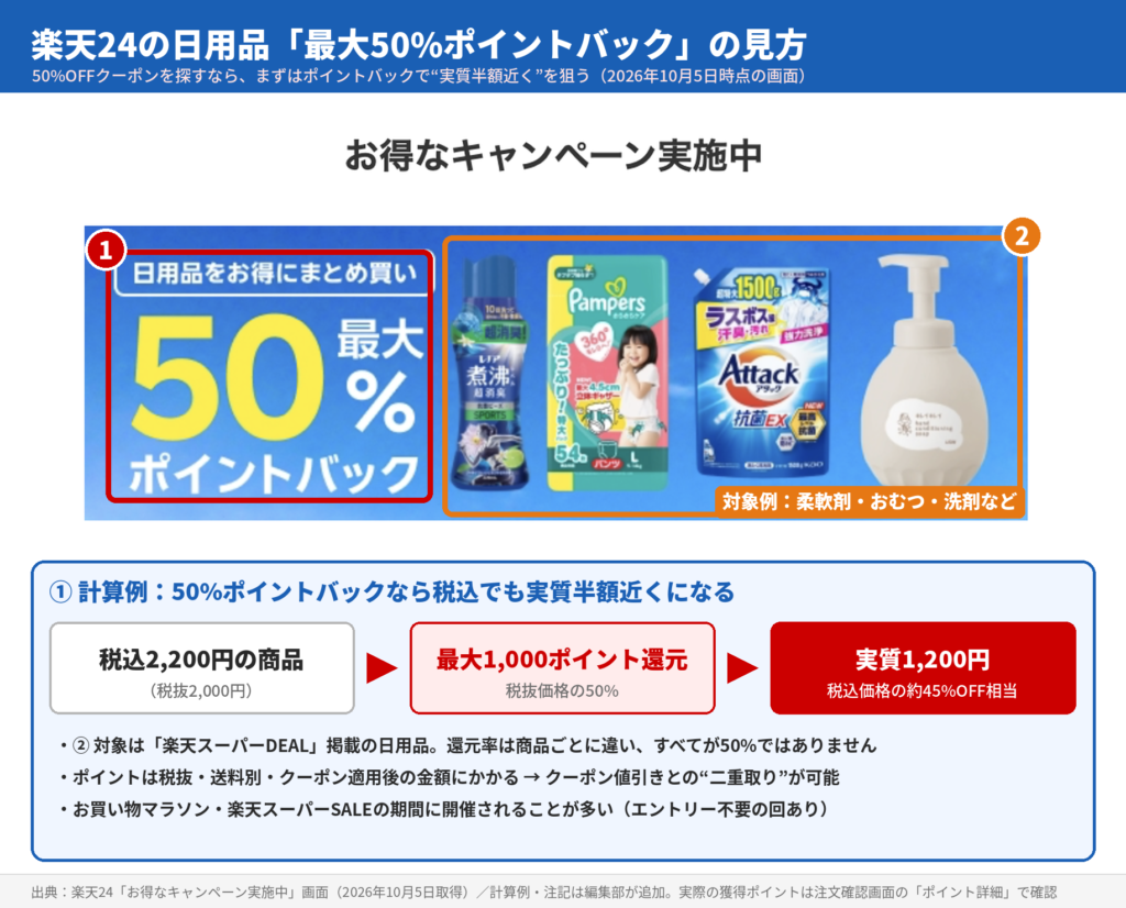 楽天24の日用品最大50%ポイントバックの解説図。税込2,200円（税抜2,000円）の商品なら最大1,000ポイント還元で実質1,200円になる計算例