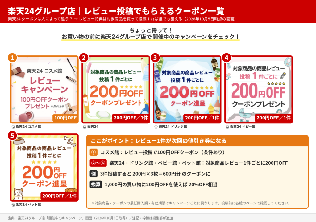 楽天24グループ店のレビュー投稿クーポン一覧。コスメ館は100円OFF、楽天24・ドリンク館・ベビー館・ペット館は対象商品レビュー1件ごとに200円OFFクーポン