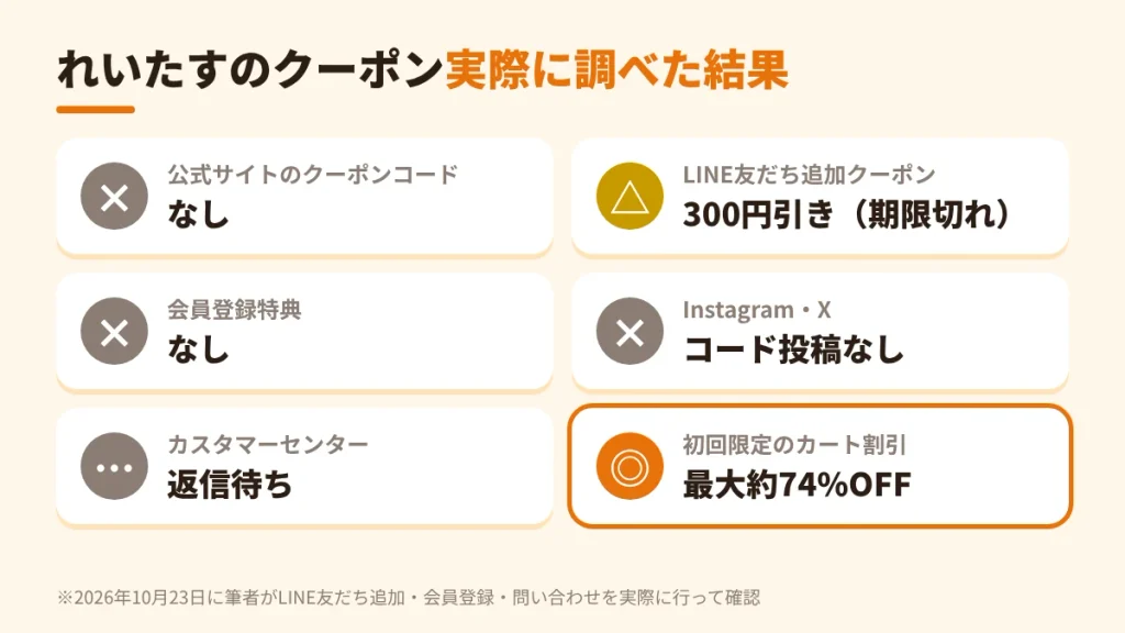 れいたす通販のクーポンを公式サイト・LINE・会員登録・SNS・問い合わせで実際に調べた結果