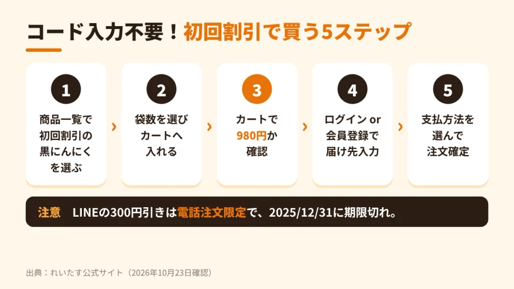 れいたす公式サイトで初回割引を使って黒にんにくを買う5ステップの手順図
