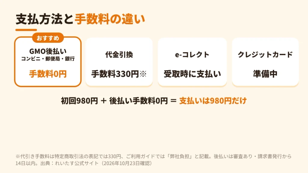 れいたすの支払方法別の手数料比較(GMO後払い0円・代引き330円・クレジットカード準備中)