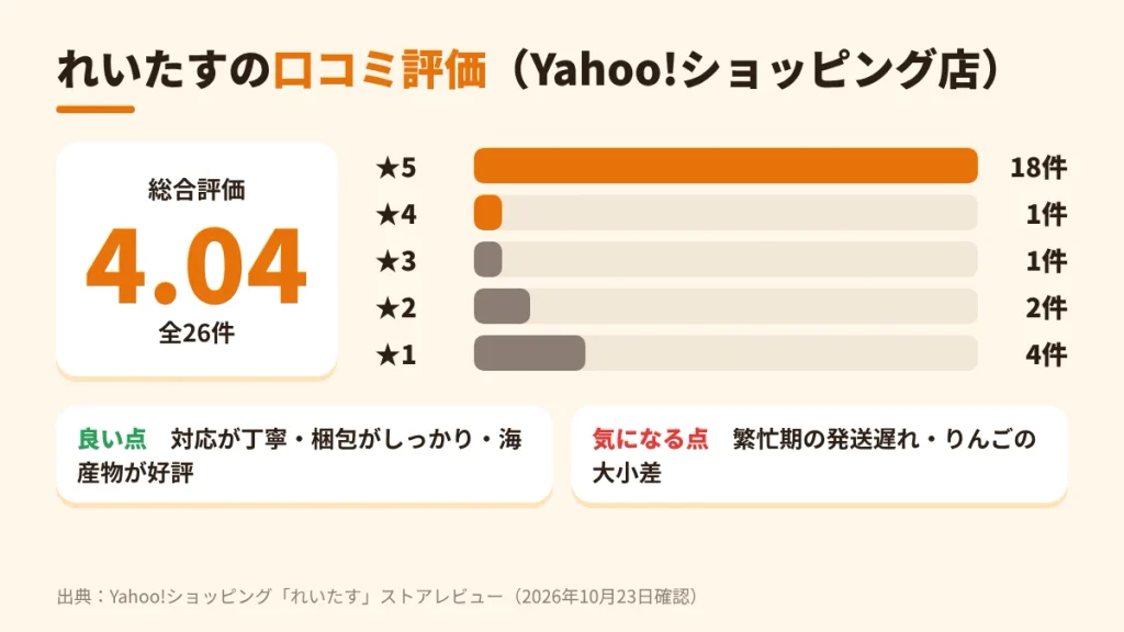 Yahoo!ショッピングのれいたすストア評価4.04(26件)の星別内訳と良い点・気になる点