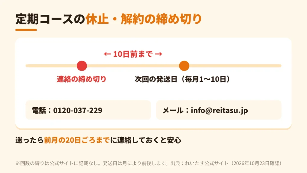 れいたす定期コースの休止・解約は次回発送日の10日前までに電話かメールで連絡する図