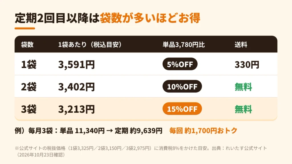れいたす黒にんにく定期コース2回目以降の袋数別割引(1袋5%・2袋10%・3袋15%OFF)と送料の表