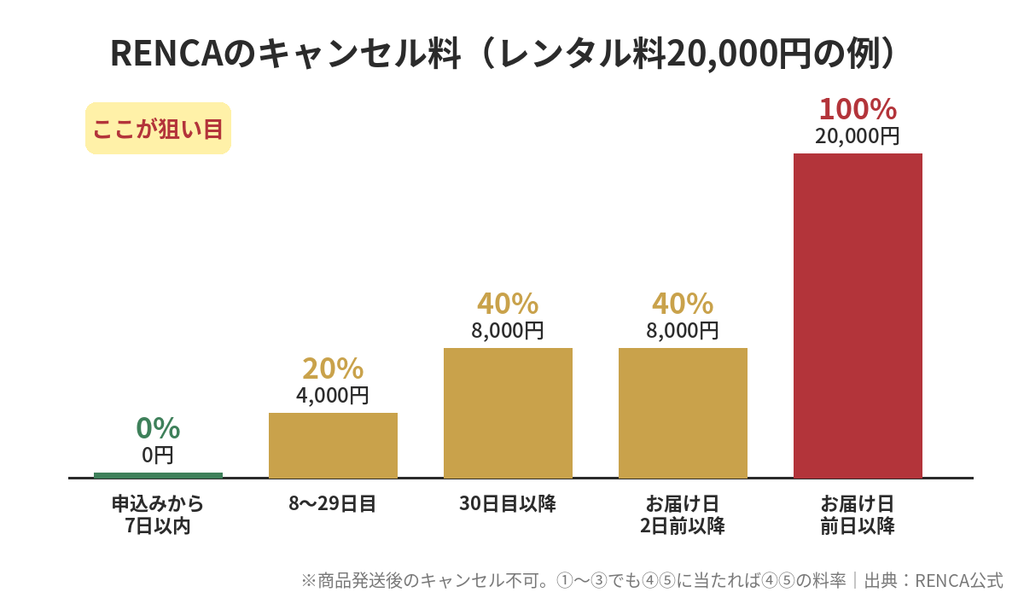 RENCAのキャンセル料比較グラフ 申込みから7日以内は0円・お届け前日以降は100％