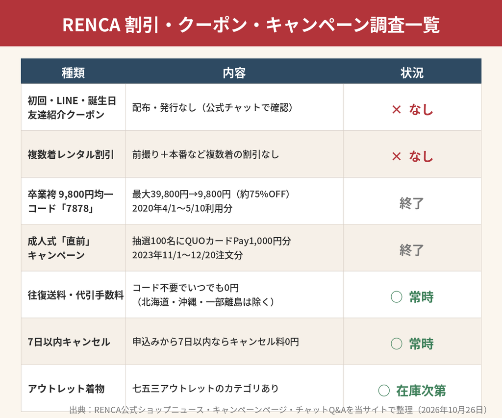 RENCAの割引クーポン・キャンペーン調査一覧表 2020年の袴コード7878から2026年まで