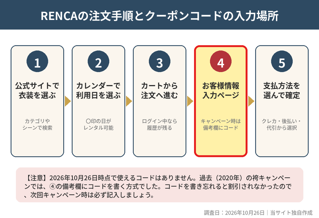 RENCAの注文手順5ステップとクーポンコードを記入する備考欄の場所