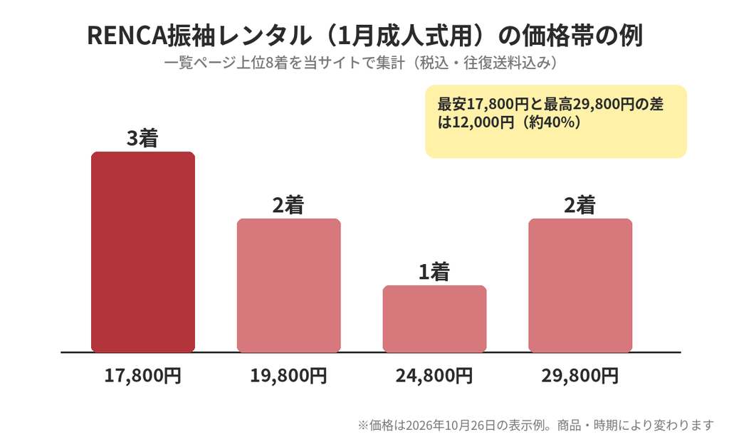 RENCA振袖レンタル1月成人式用の価格帯の例 17,800円から29,800円