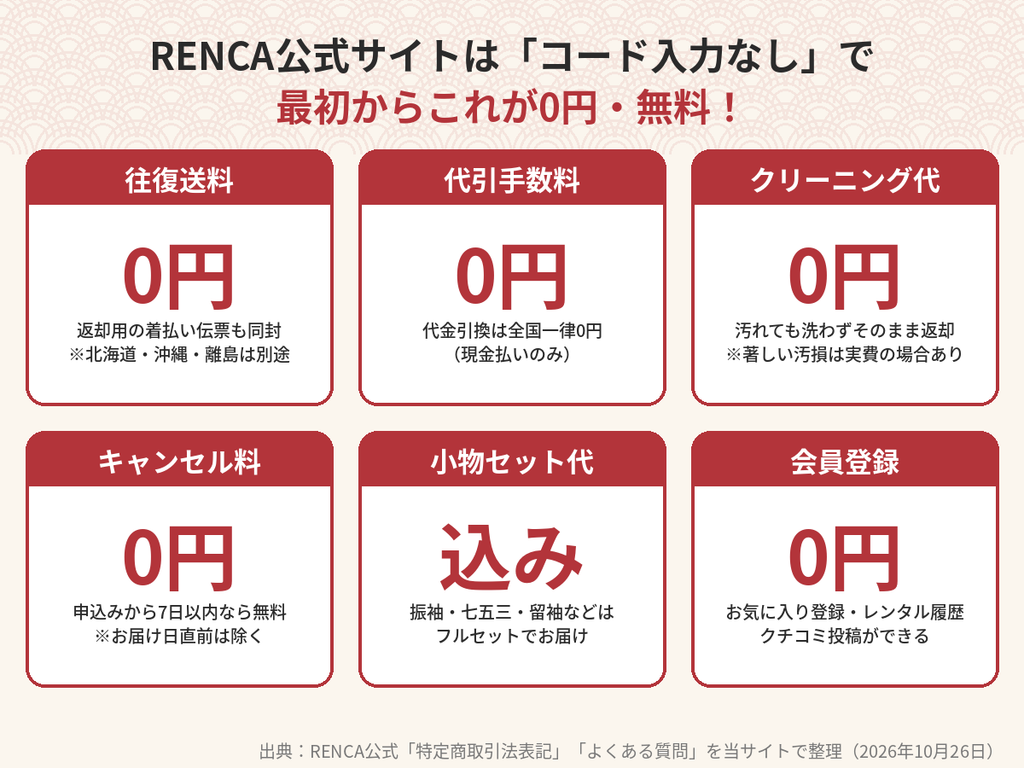 RENCA公式サイトでクーポンなしでも0円になる往復送料・代引手数料・クリーニング代・キャンセル料の一覧