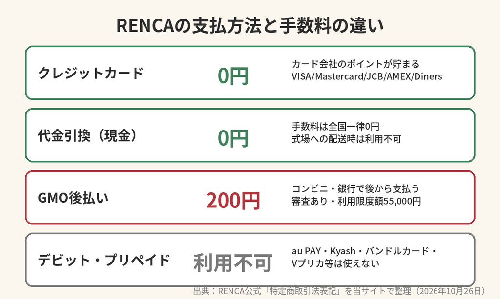 RENCAの支払方法別手数料比較 クレジットカード・代引0円 後払い200円