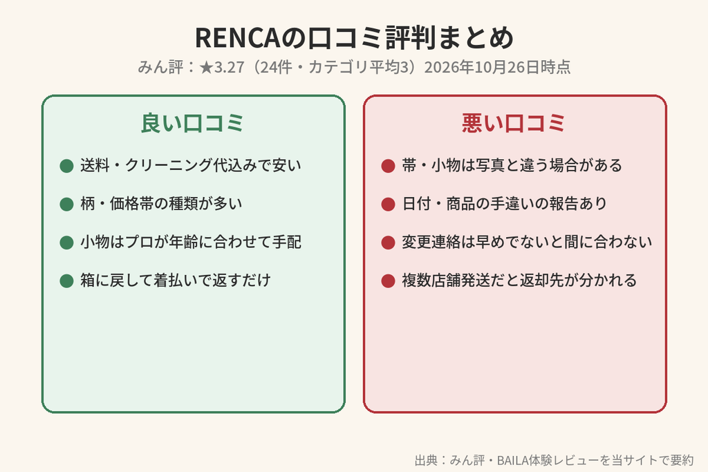 RENCAの口コミ評判まとめ みん評3.27 良い点と悪い点