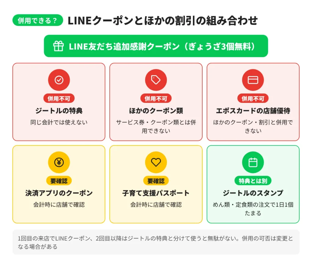 リンガーハットのLINEクーポンとジートル特典、エポス優待、決済アプリクーポン、子育て支援パスポートの併用可否をまとめた図解