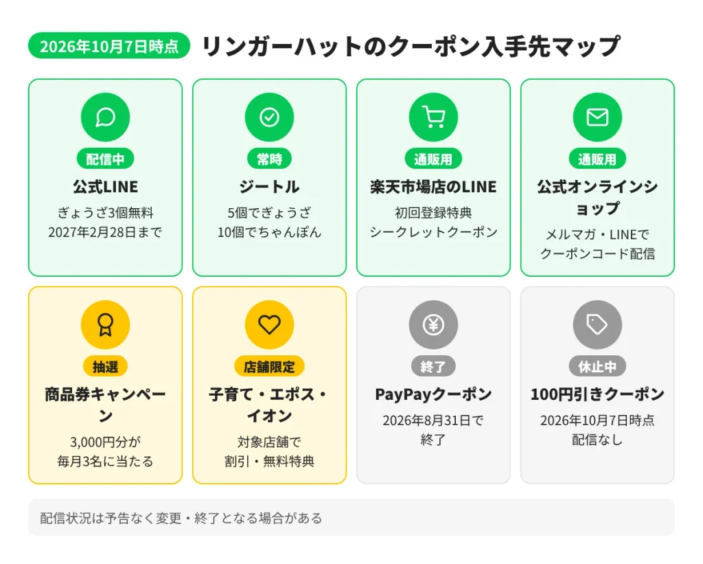 2026年10月時点のリンガーハットのクーポン入手先マップ。  公式LINE、ジートル、楽天市場店、オンラインショップ、キャンペーン、店舗限定割引、終了したPayPayクーポンの状況