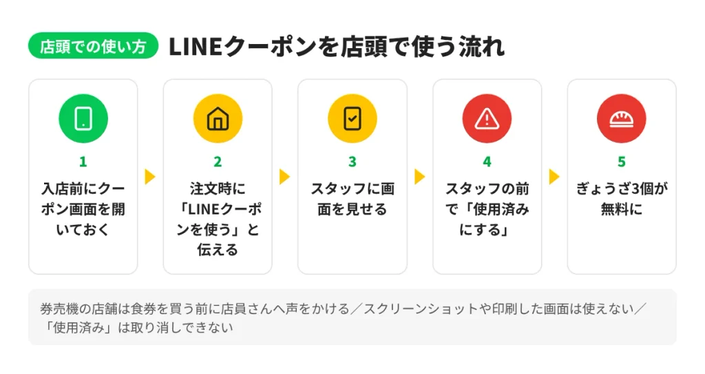 リンガーハットのLINEクーポンを店頭で使う5つの流れ。  入店前に画面を開き、注文時に伝えてスタッフに見せ、使用済みにしてぎょうざ3個が無料になる図解