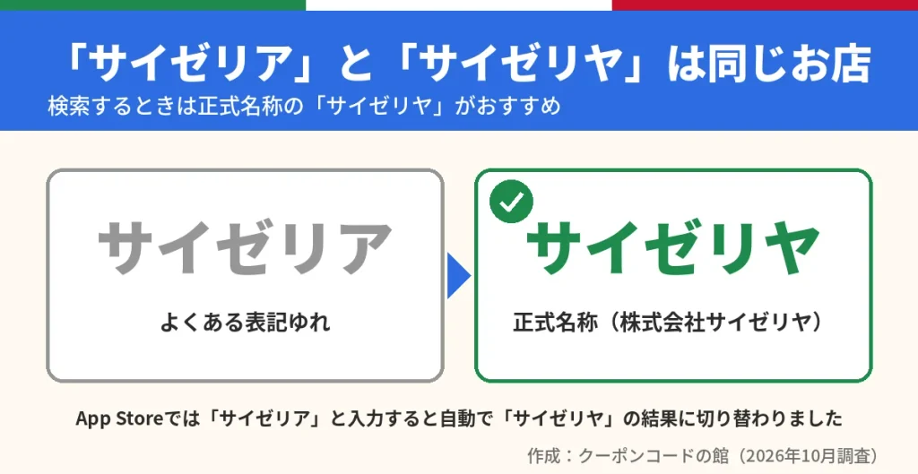 サイゼリアとサイゼリヤは同じお店で正式名称はサイゼリヤであることを示す図