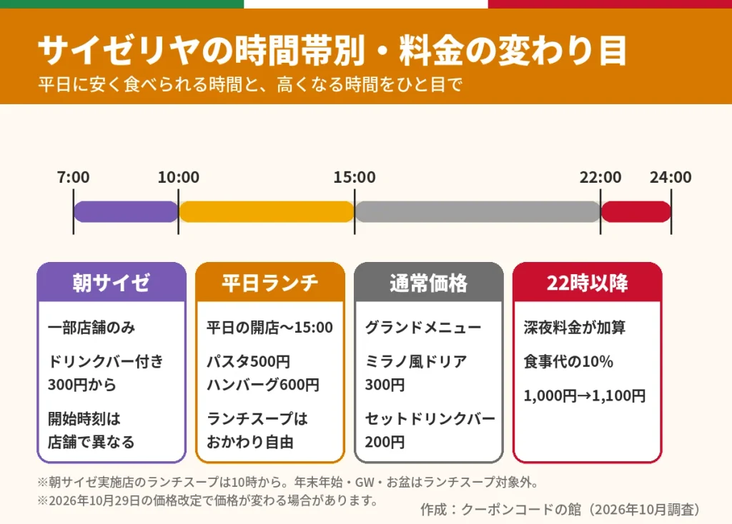 サイゼリヤの時間帯別の料金。朝サイゼ・平日ランチ・通常価格・22時以降の深夜料金10%の違い