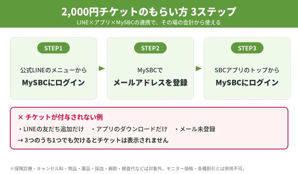 湘南美容外科の2,000円チケットをLINE・アプリ・MySBC連携でもらう3ステップ