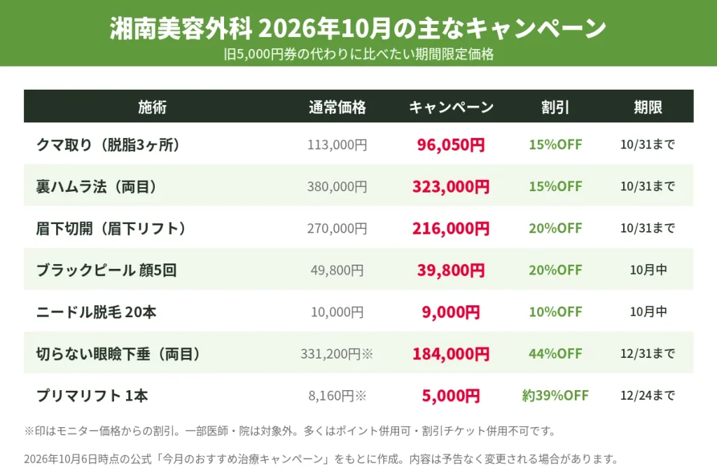 湘南美容外科2026年10月のクマ取り15%OFF・眉下切開20%OFFなどキャンペーン価格一覧