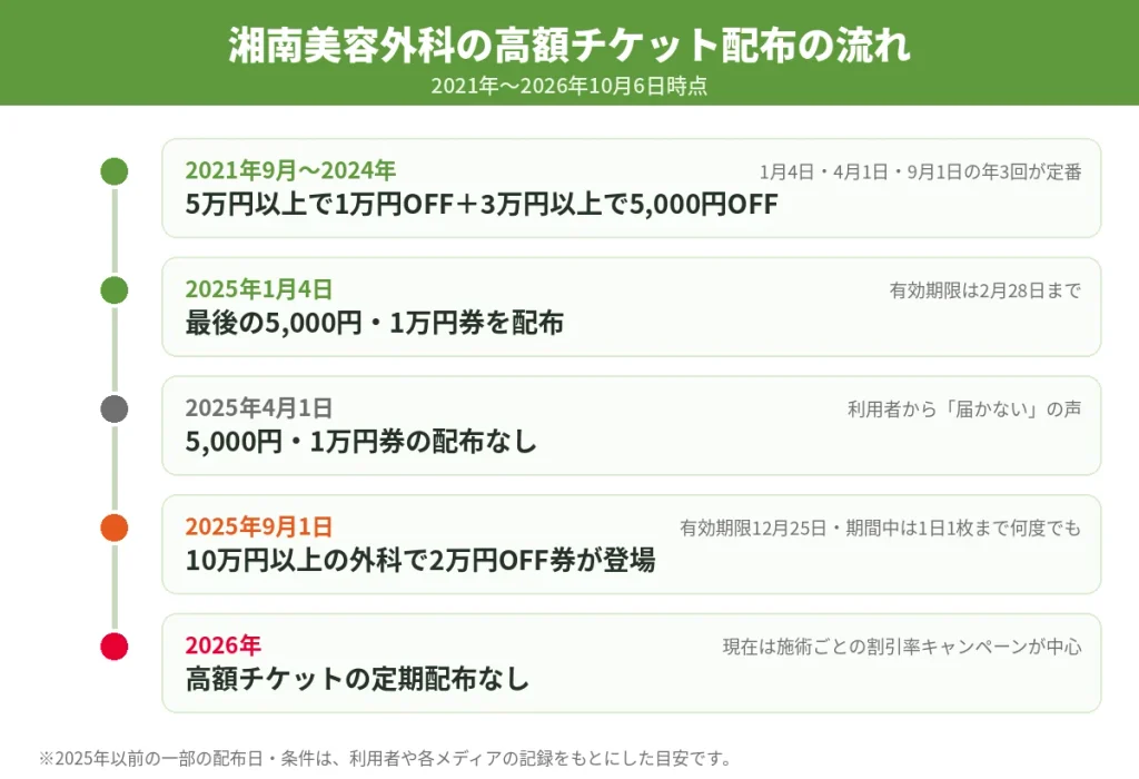 湘南美容外科の5,000円・1万円・2万円チケット配布時期の推移（2021年〜2026年）