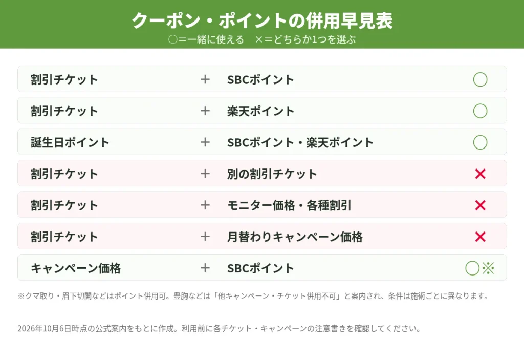 湘南美容外科のクーポン・SBCポイント・楽天ポイント・キャンペーンの併用可否早見表