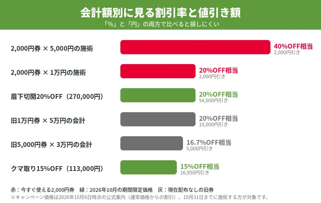 湘南美容外科の2,000円券・旧クーポン・10月キャンペーンの割引率と値引き額の比較
