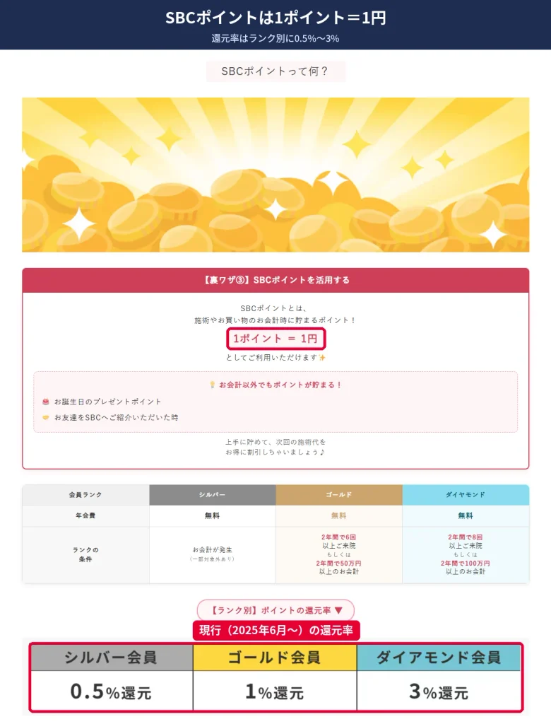 湘南美容外科のSBCポイントは1pt1円・ランク別0.5〜3%還元（公式）