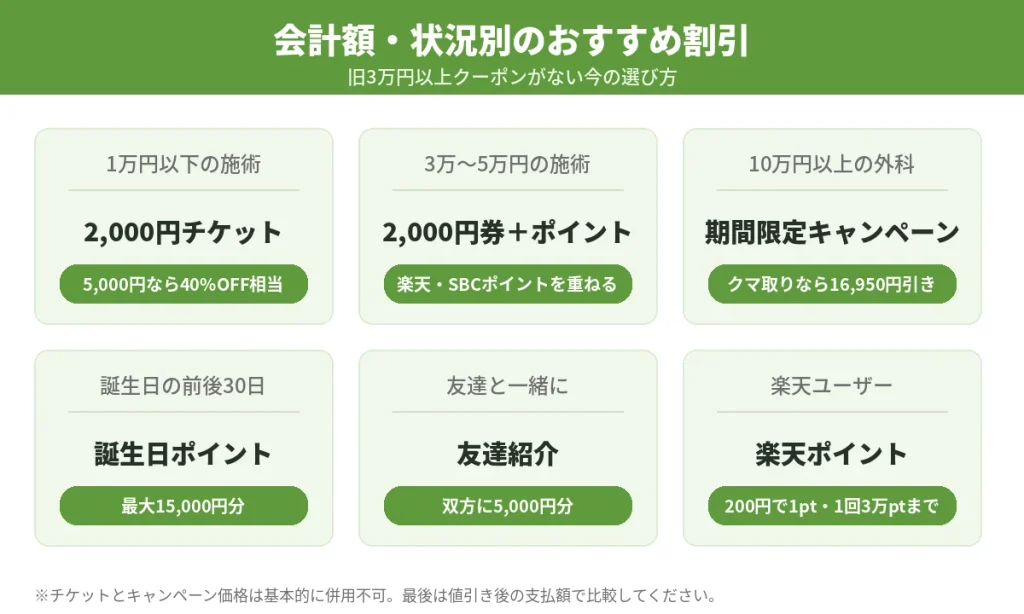 湘南美容外科の3万円以上クーポンがない時に会計額別で選ぶおすすめ割引