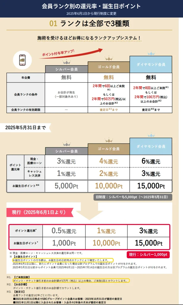 湘南美容外科の会員ランク別ポイント還元率と誕生日ポイントの新旧比較（公式）