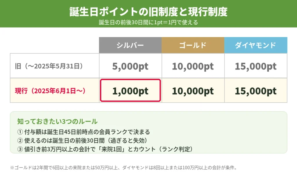 湘南美容外科の誕生日ポイント旧制度5,000ptと現行1,000〜15,000ptの比較表