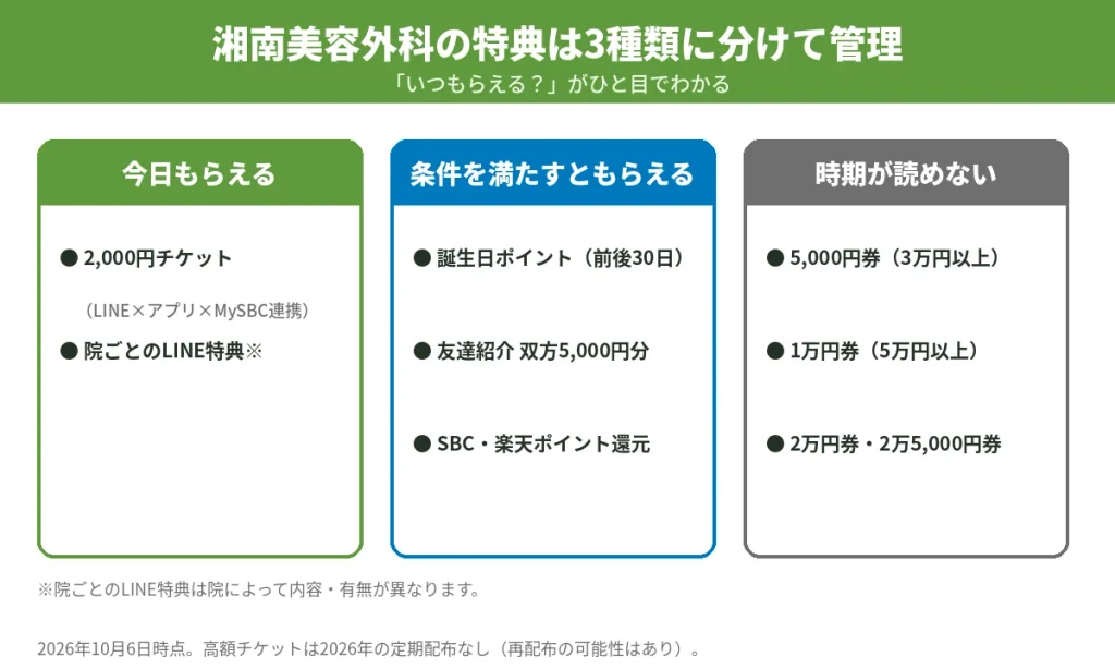 湘南美容外科の特典を今日もらえる・条件付き・時期不明の3種類に分けた一覧