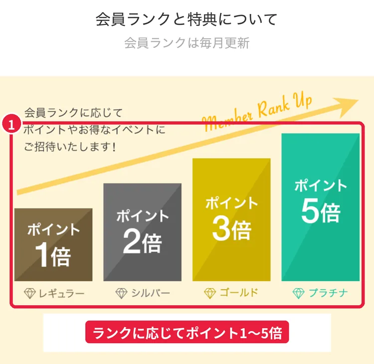 ショップリストの会員ランクと特典。レギュラー1倍・シルバー2倍・ゴールド3倍・プラチナ5倍のポイント