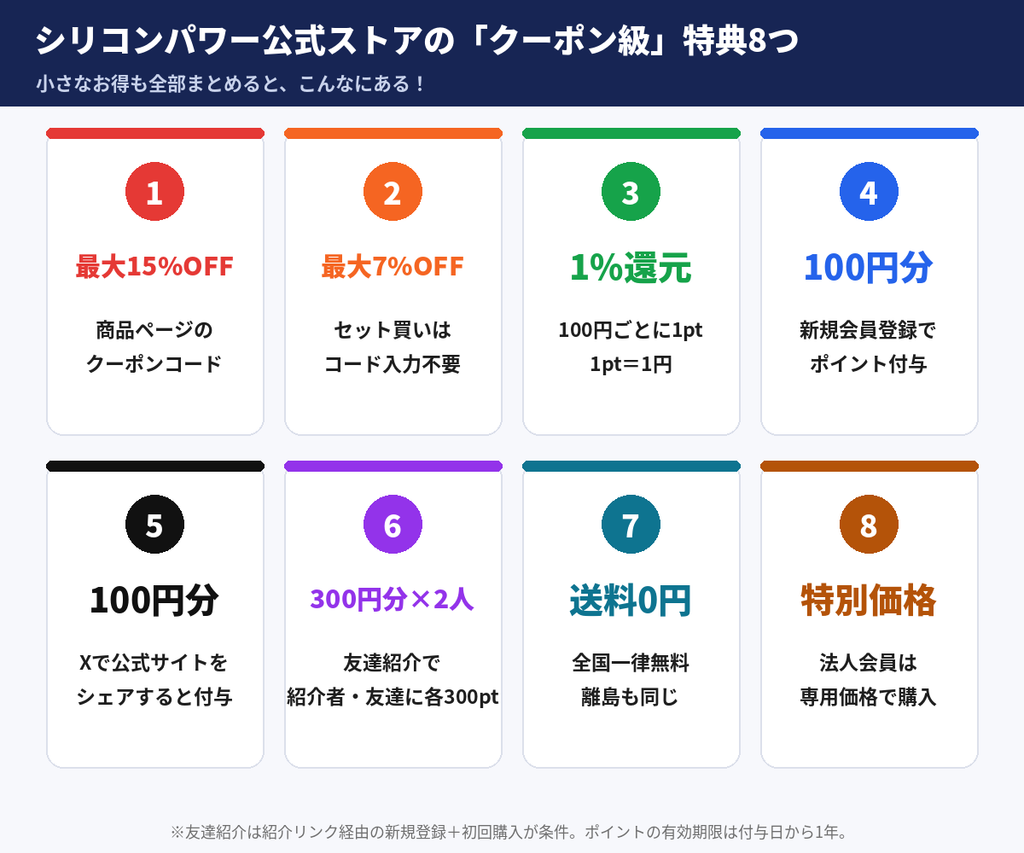 シリコンパワー公式ストアの特典8つ。最大15%OFFクーポン、セット割最大7%OFF、1%ポイント還元、新規登録100円分、Xシェア100円分、友達紹介300円分、送料0円、法人特別価格