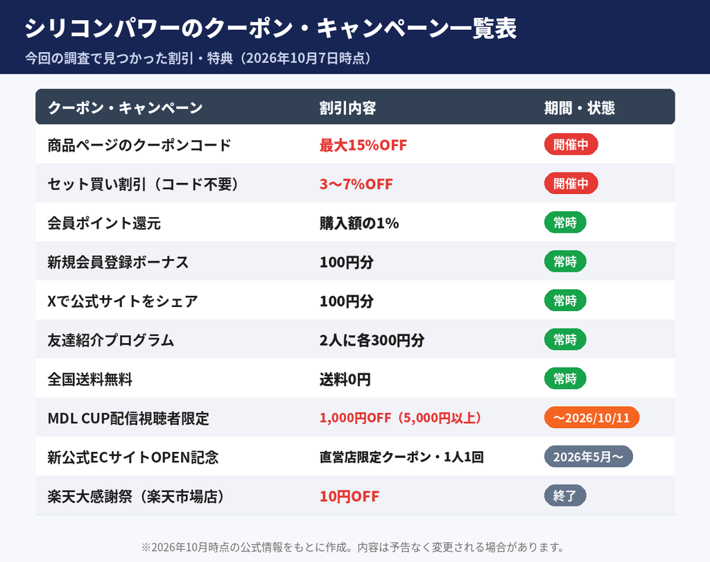 シリコンパワーのクーポン・キャンペーン一覧表。商品ページのクーポン最大15%OFF、セット割3〜7%OFF、1%還元、新規登録・Xシェア各100円分、友達紹介300円分、送料無料、MDL CUP限定1,000円OFFなど