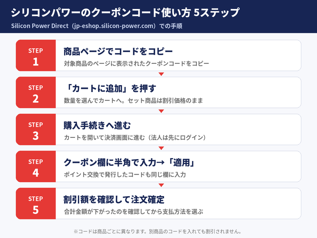 シリコンパワー公式ストアのクーポンコード使い方。商品ページでコードをコピー、カートに追加、購入手続き、クーポン欄に入力し適用、割引額を確認して注文確定